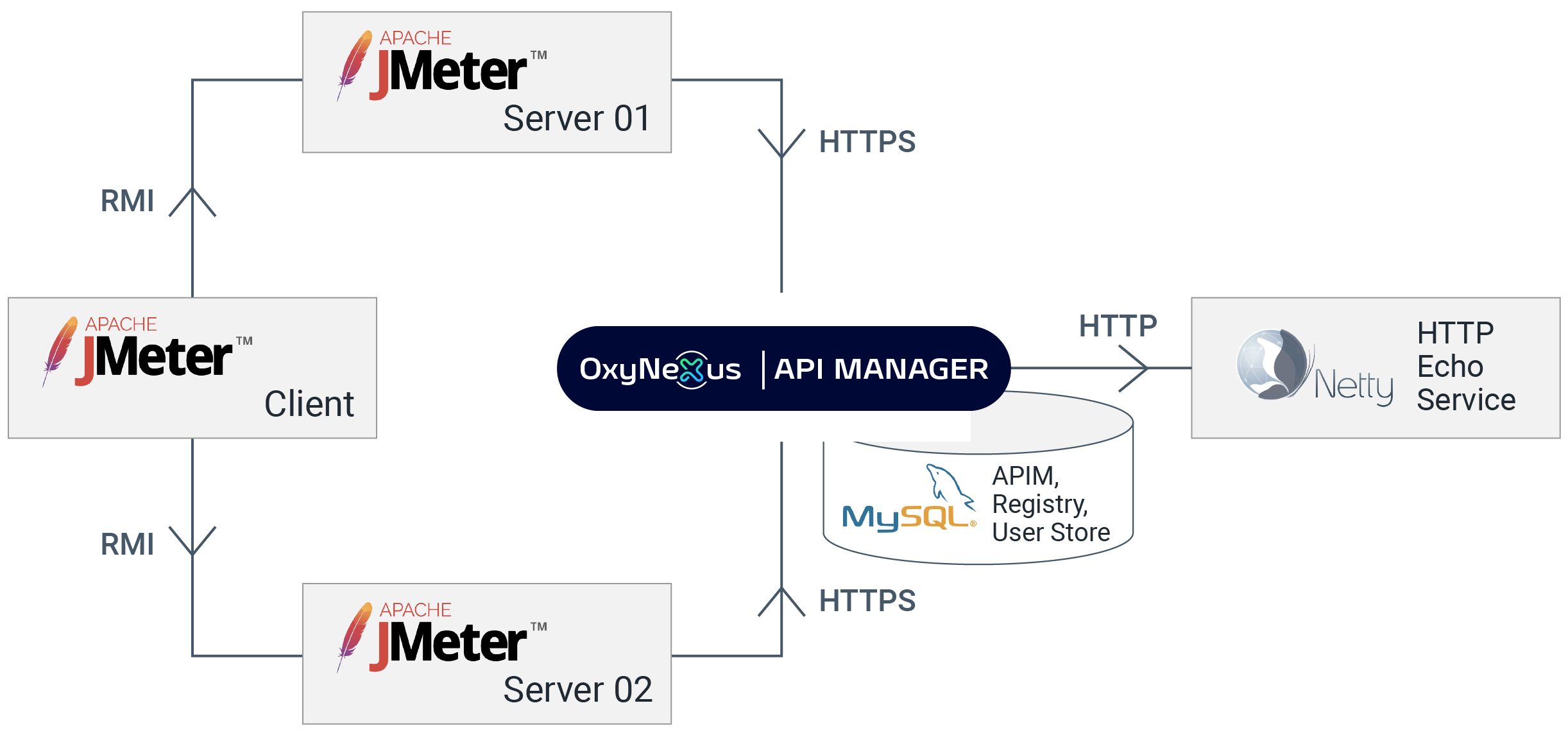 API-M performance test all-in-one deployment