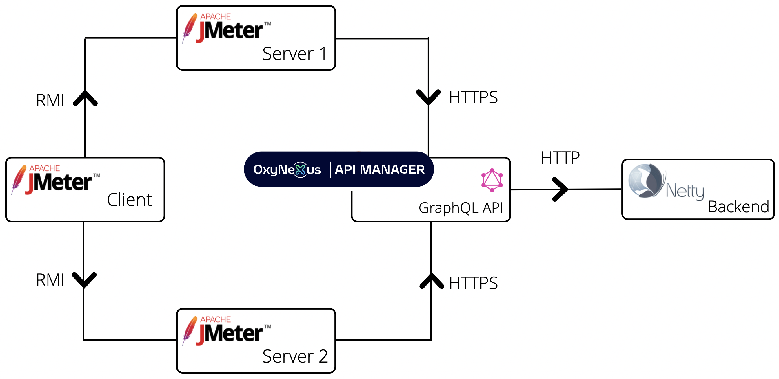 API-M GraphQL performance test all-in-one deployment