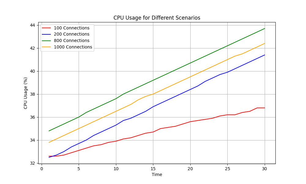 CPU Usage